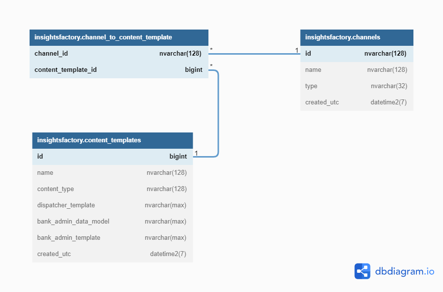 Content template database model